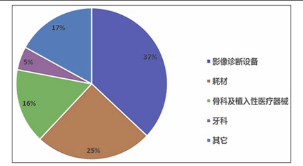 2017年中國醫療器械行業市場調研報告